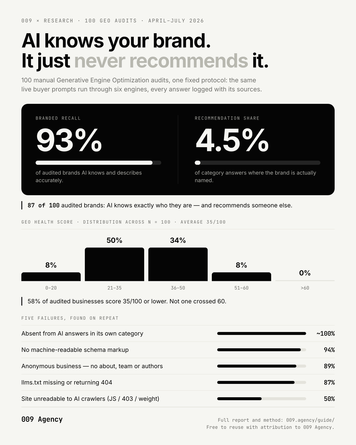 Summary card of 100 GEO audits by 009 Agency. Branded recall 93 percent versus a 4.5 percent recommendation share; 87 of 100 audited brands are known to AI and never recommended. GEO health score distribution across n=100: 8 percent score 0-20, 50 percent score 21-35, 34 percent score 36-50, 8 percent score 51-60, and none score above 60; average 35 out of 100. Five repeat failures: absent from AI answers in its own category about 100 percent, no machine-readable schema markup 94 percent, anonymous business with no about, team or authors 89 percent, llms.txt missing or returning 404 87 percent, and site unreadable to AI crawlers 50 percent.