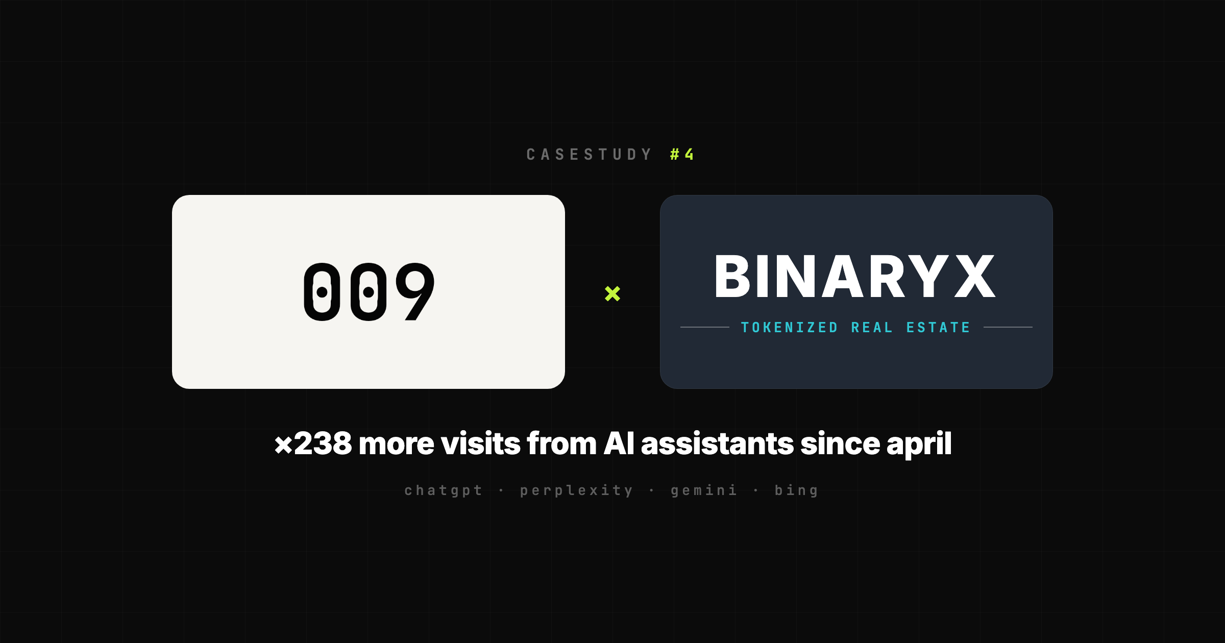 Casestudy #4: 009 Agency and Binaryx - 238 times more visits from AI assistants since april